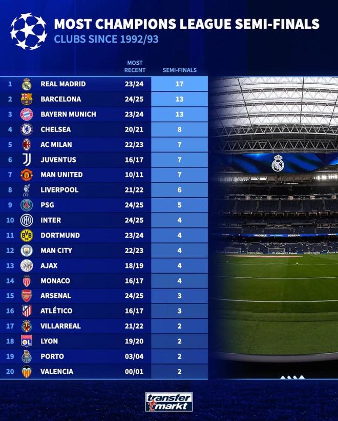 欧冠92年改制后晋级半决赛次数：皇马17次第1，巴萨、拜仁第2
